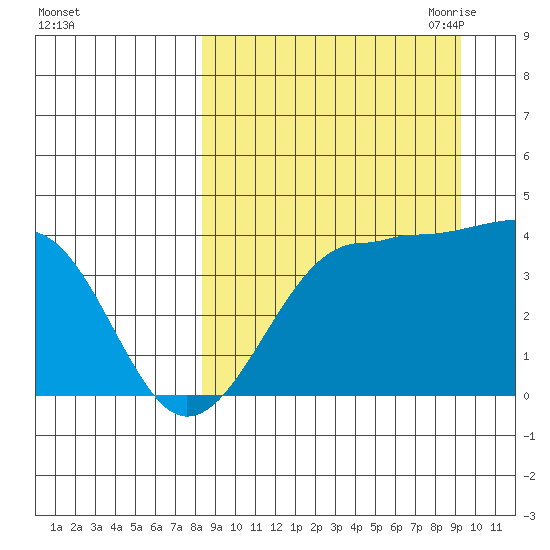 St. Catherine Cove tide chart for Thursday, September 12, 2024
