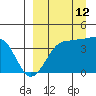 St. Catherine Cove tide chart for Thursday, September 12, 2024