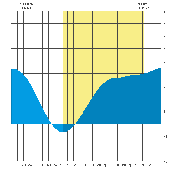 St. Catherine Cove tide chart for Friday, September 13, 2024