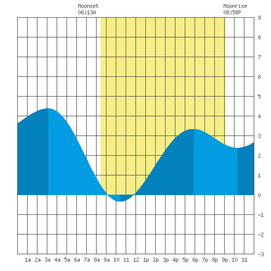 St. Catherine Cove tide chart for Monday, September 16, 2024