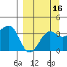 St. Catherine Cove tide chart for Monday, September 16, 2024