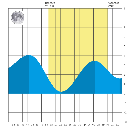 St. Catherine Cove tide chart for Tuesday, September 17, 2024