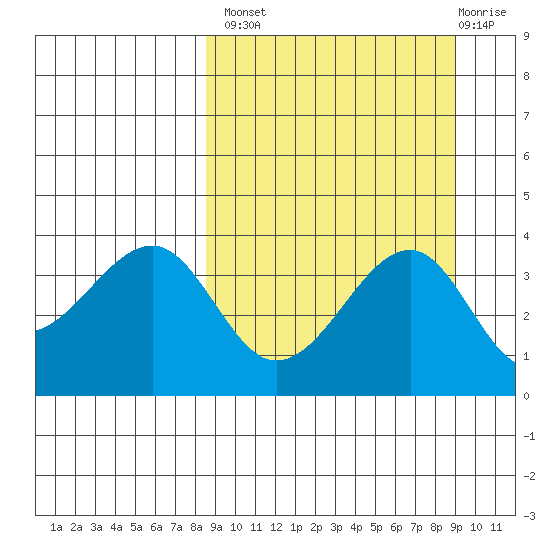 St. Catherine Cove tide chart for Wednesday, September 18, 2024
