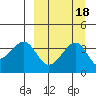 St. Catherine Cove tide chart for Wednesday, September 18, 2024