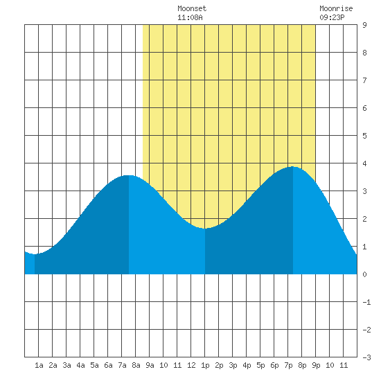 St. Catherine Cove tide chart for Thursday, September 19, 2024