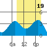 St. Catherine Cove tide chart for Thursday, September 19, 2024