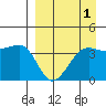 St. Catherine Cove tide chart for Sunday, September 1, 2024