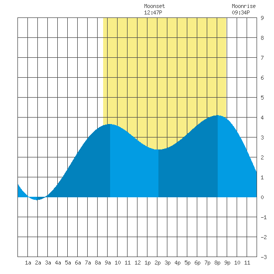 St. Catherine Cove tide chart for Friday, September 20, 2024