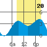St. Catherine Cove tide chart for Friday, September 20, 2024