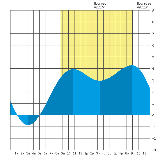 St. Catherine Cove tide chart for Saturday, September 21, 2024