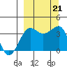 St. Catherine Cove tide chart for Saturday, September 21, 2024