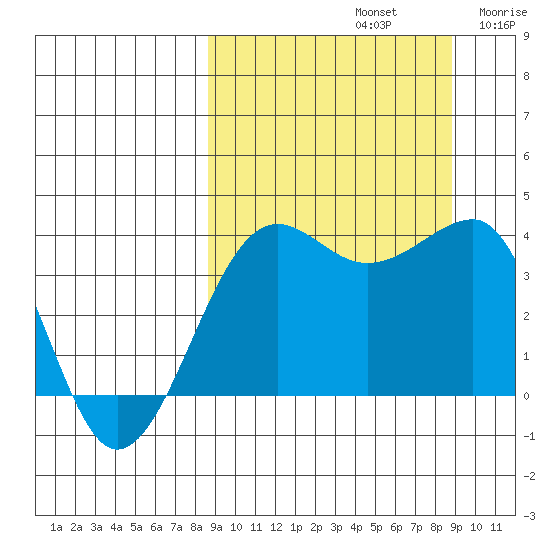 St. Catherine Cove tide chart for Sunday, September 22, 2024