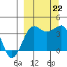 St. Catherine Cove tide chart for Sunday, September 22, 2024