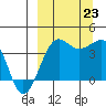St. Catherine Cove tide chart for Monday, September 23, 2024