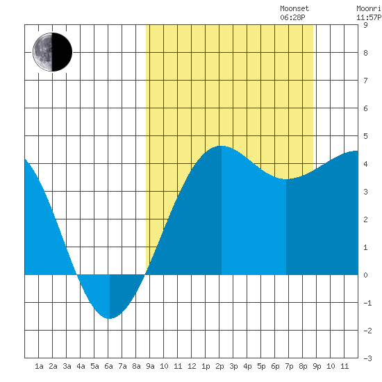 St. Catherine Cove tide chart for Tuesday, September 24, 2024