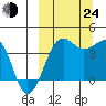 St. Catherine Cove tide chart for Tuesday, September 24, 2024