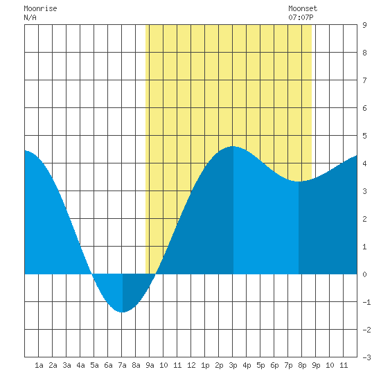 St. Catherine Cove tide chart for Wednesday, September 25, 2024