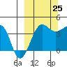 St. Catherine Cove tide chart for Wednesday, September 25, 2024