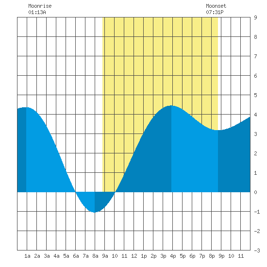 St. Catherine Cove tide chart for Thursday, September 26, 2024
