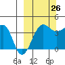 St. Catherine Cove tide chart for Thursday, September 26, 2024