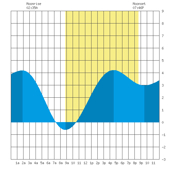 St. Catherine Cove tide chart for Friday, September 27, 2024