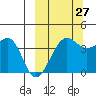 St. Catherine Cove tide chart for Friday, September 27, 2024