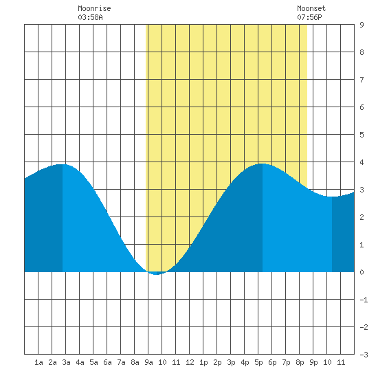 St. Catherine Cove tide chart for Saturday, September 28, 2024