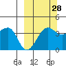 St. Catherine Cove tide chart for Saturday, September 28, 2024