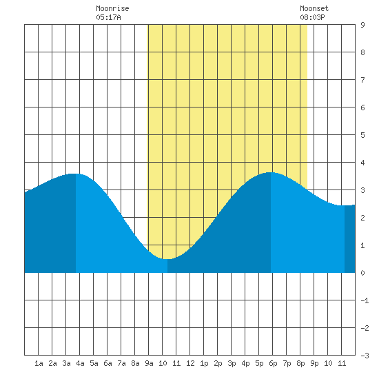 St. Catherine Cove tide chart for Sunday, September 29, 2024