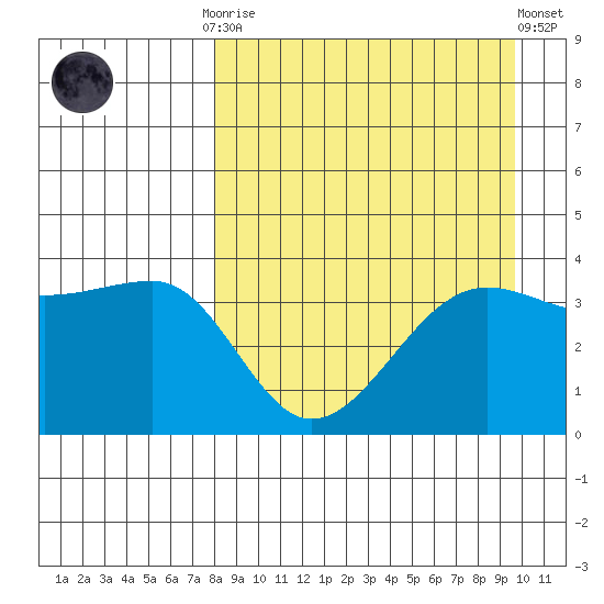 St. Catherine Cove tide chart for Monday, September 2, 2024