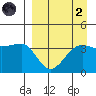 St. Catherine Cove tide chart for Monday, September 2, 2024