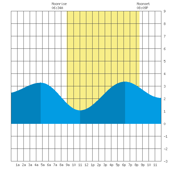 St. Catherine Cove tide chart for Monday, September 30, 2024