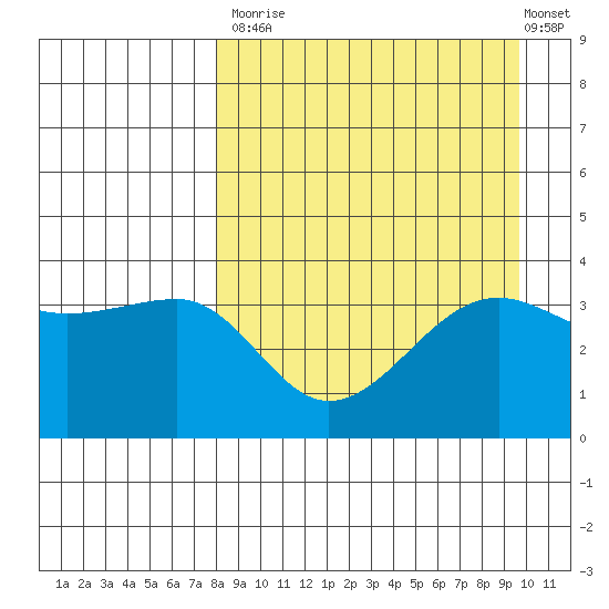 St. Catherine Cove tide chart for Tuesday, September 3, 2024