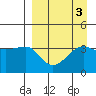 St. Catherine Cove tide chart for Tuesday, September 3, 2024