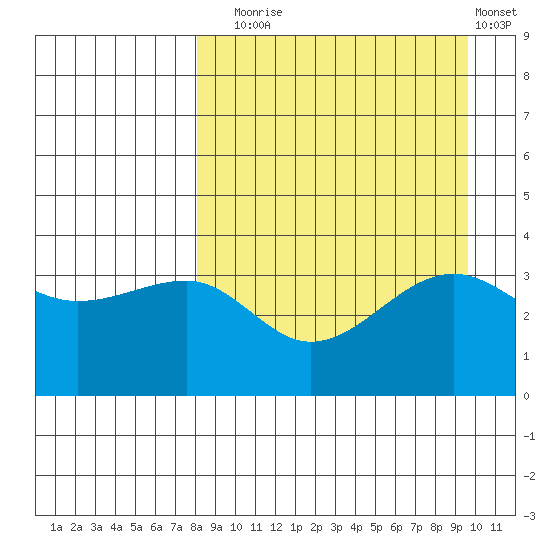 St. Catherine Cove tide chart for Wednesday, September 4, 2024