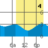 St. Catherine Cove tide chart for Wednesday, September 4, 2024