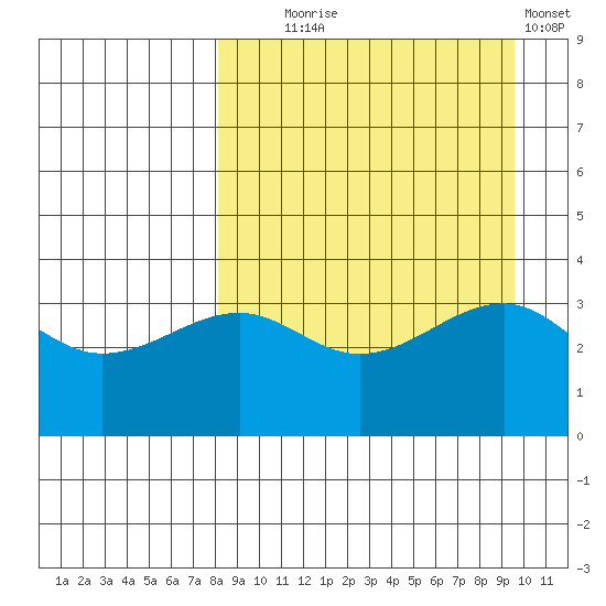 St. Catherine Cove tide chart for Thursday, September 5, 2024