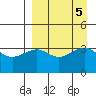 St. Catherine Cove tide chart for Thursday, September 5, 2024
