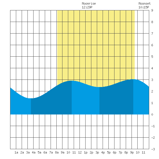 St. Catherine Cove tide chart for Friday, September 6, 2024
