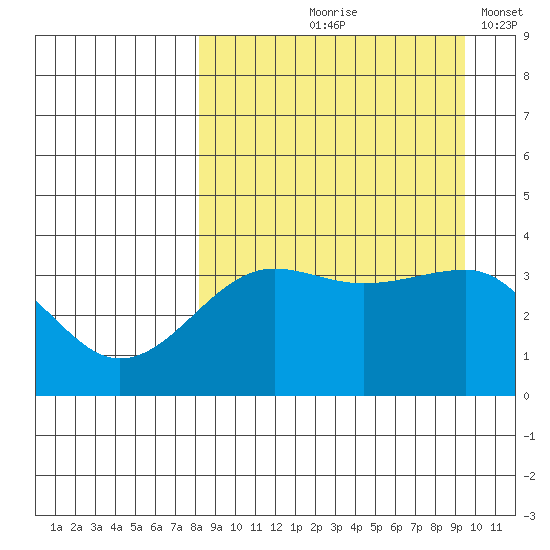 St. Catherine Cove tide chart for Saturday, September 7, 2024