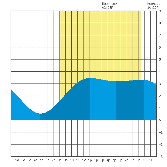 St. Catherine Cove tide chart for Sunday, September 8, 2024