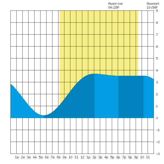 St. Catherine Cove tide chart for Monday, September 9, 2024