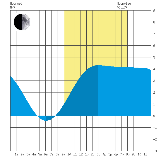 St. Catherine Cove tide chart for Thursday, October 10, 2024