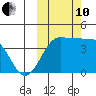 St. Catherine Cove tide chart for Thursday, October 10, 2024