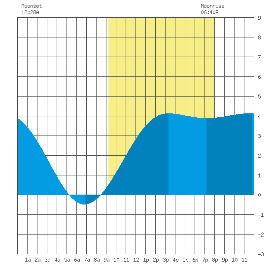 St. Catherine Cove tide chart for Friday, October 11, 2024