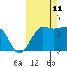 St. Catherine Cove tide chart for Friday, October 11, 2024