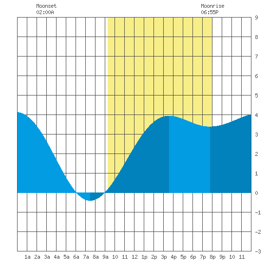 St. Catherine Cove tide chart for Saturday, October 12, 2024
