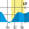 St. Catherine Cove tide chart for Saturday, October 12, 2024