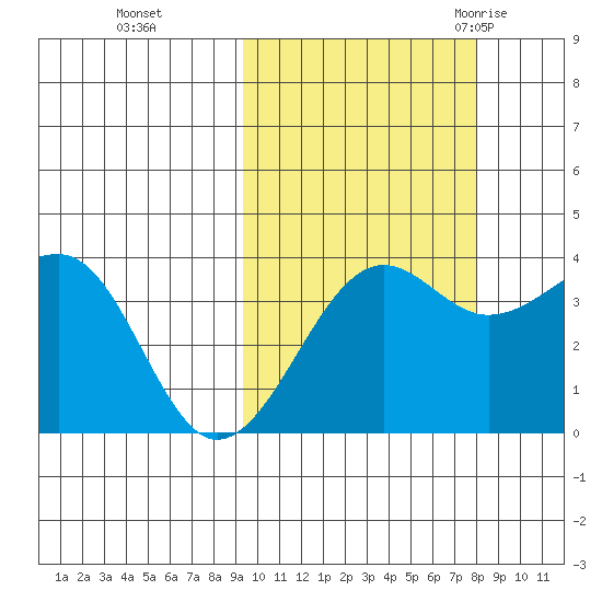 St. Catherine Cove tide chart for Sunday, October 13, 2024