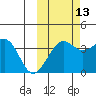 St. Catherine Cove tide chart for Sunday, October 13, 2024